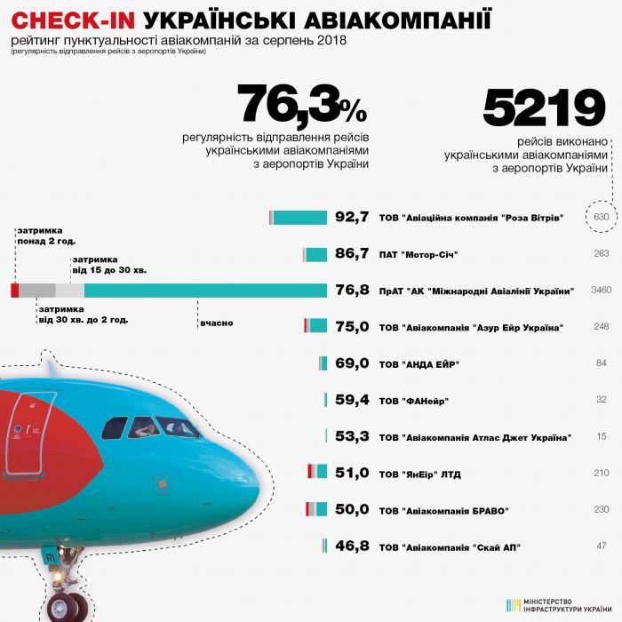 МИУ опубликовало августовский рейтинг пунктуальности украинских авиакомпаний 