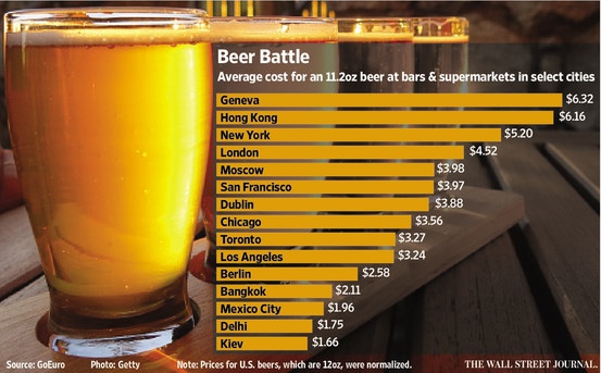 В Украине - самые низкие цены в мире на пиво в розничной продаже и пабах