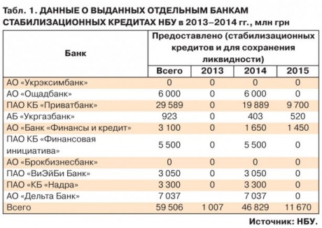 Банки задолжали НБУ более 104 млрд грн по кредитам рефинансирования
