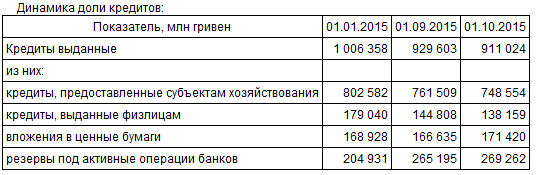 В Украине доля проблемных кредитов выросла до 20%
