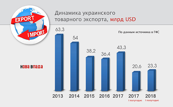 Внешняя торговля: за 6 месяцев 2018 г. из Украины вырос экспорт более дорогих товаров – металлурги теснят аграриев (Инфографика)