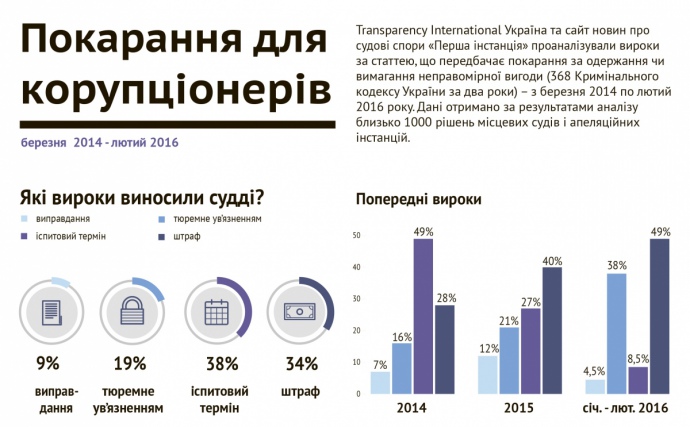 В Украине растут объемы взяточничества и размер средней взятки