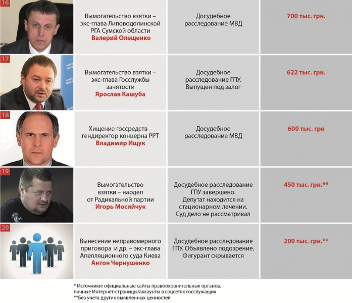 Самые громкие коррупционные скандалы года в украинском политикуме