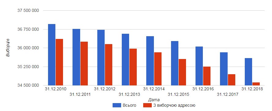 В Украине за последние годы количество избирателей сократилось на 1,3 млн человек, - ЦИК screenshot_2_627.jpg