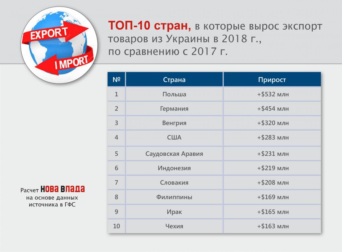 top10_prirost_export_strany_2018.jpg