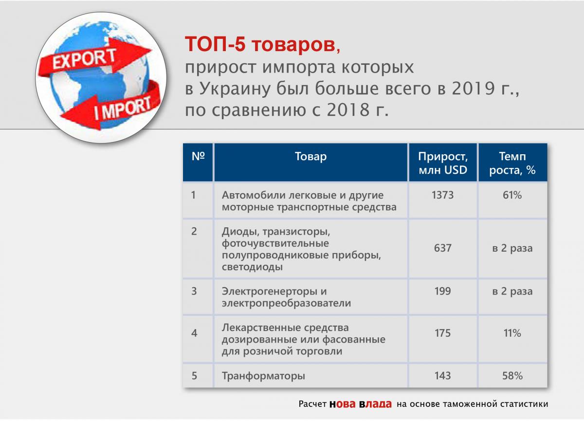 top5_prirost_import_tovary_2019.jpg