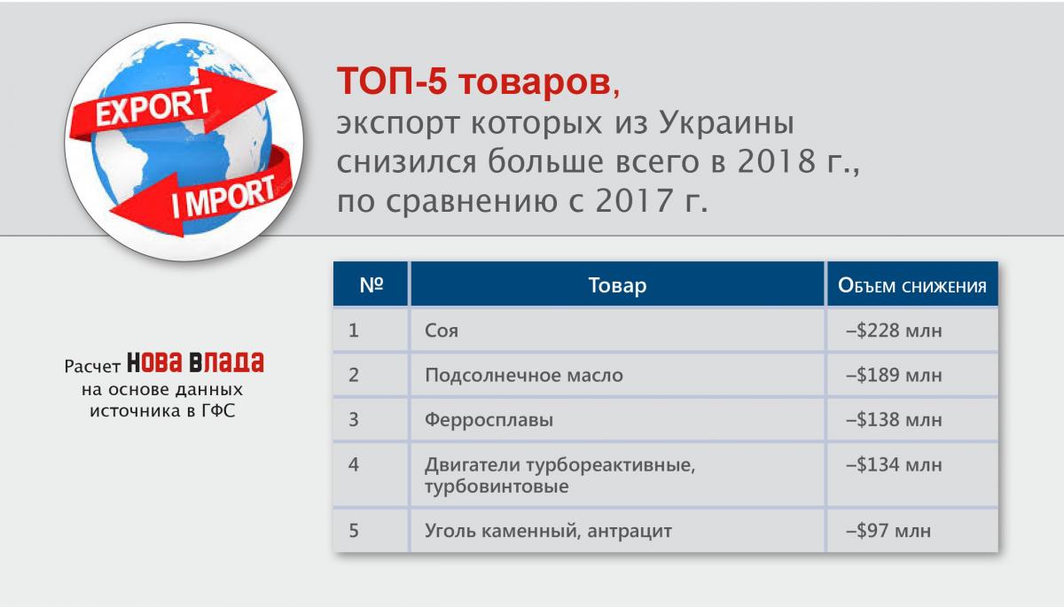 top5_snigenie_export_tovary_2018.jpg