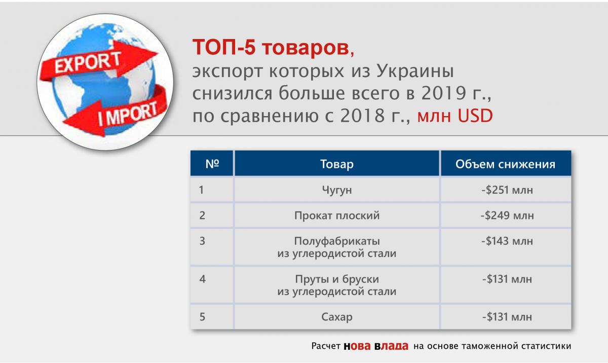 top5_snigenie_export_tovary_2019_0.jpg