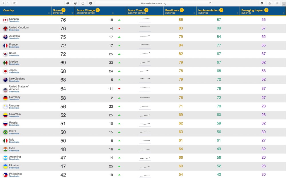 Украина заняла 17 место в международном рейтинге открытости данных