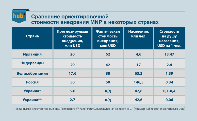 В Украине в десятки раз занижена стоимость переноса номеров