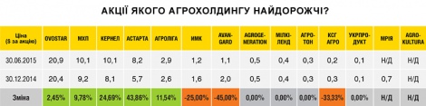Стоимость украинских агрохолдингов за последние полгода выросла на 11,1%