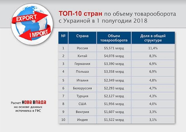 Импорт товаров ухудшает курс гривны: за 6 месяцев 2018 г. отрицательное сальдо внешней торговли Украины увеличилось на 20,5%