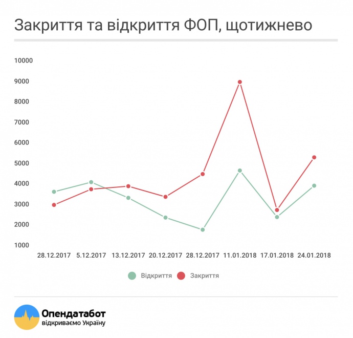 В Украине еще 36 тыс. ФОПов ликвидировались