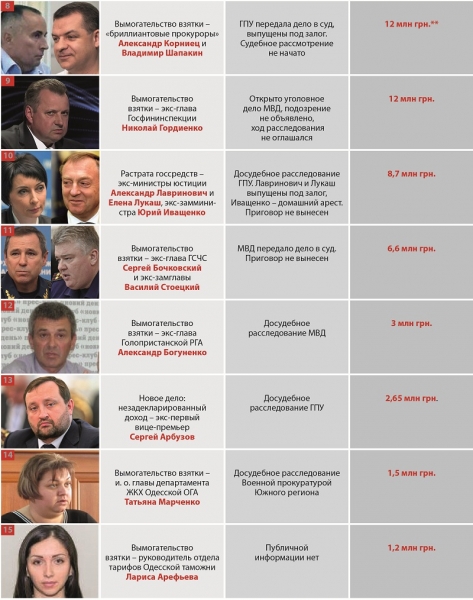 Самые громкие коррупционные скандалы года в украинском политикуме