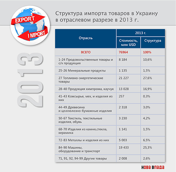 Импорт товаров ухудшает курс гривны: за 6 месяцев 2018 г. отрицательное сальдо внешней торговли Украины увеличилось на 20,5%