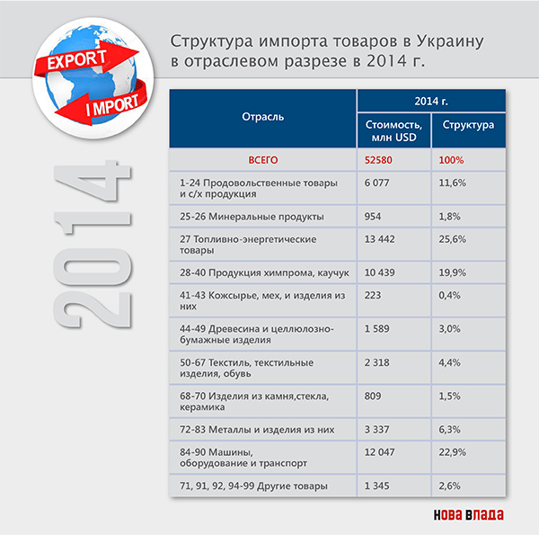 Импорт товаров ухудшает курс гривны: за 6 месяцев 2018 г. отрицательное сальдо внешней торговли Украины увеличилось на 20,5%