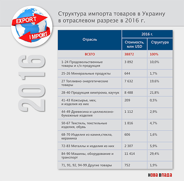 Импорт товаров ухудшает курс гривны: за 6 месяцев 2018 г. отрицательное сальдо внешней торговли Украины увеличилось на 20,5%