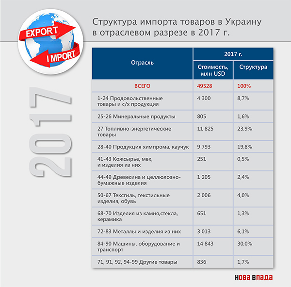 Импорт товаров ухудшает курс гривны: за 6 месяцев 2018 г. отрицательное сальдо внешней торговли Украины увеличилось на 20,5%