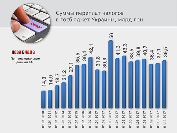 Фискалы как тормоз экономики: бизнес переплатил 8 млрд грн при потерях госбюджета – 20 млрд грн. (Инфографика)