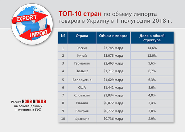 Импорт товаров ухудшает курс гривны: за 6 месяцев 2018 г. отрицательное сальдо внешней торговли Украины увеличилось на 20,5%