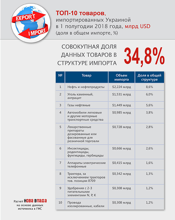 Импорт товаров ухудшает курс гривны: за 6 месяцев 2018 г. отрицательное сальдо внешней торговли Украины увеличилось на 20,5%