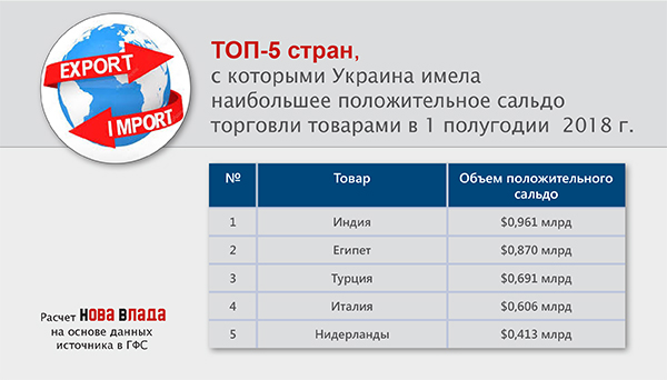 Импорт товаров ухудшает курс гривны: за 6 месяцев 2018 г. отрицательное сальдо внешней торговли Украины увеличилось на 20,5%