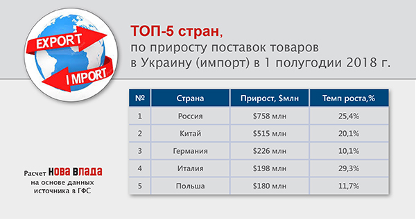 Импорт товаров ухудшает курс гривны: за 6 месяцев 2018 г. отрицательное сальдо внешней торговли Украины увеличилось на 20,5%