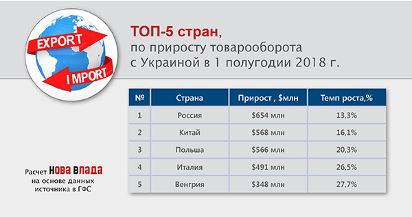 Импорт товаров ухудшает курс гривны: за 6 месяцев 2018 г. отрицательное сальдо внешней торговли Украины увеличилось на 20,5%