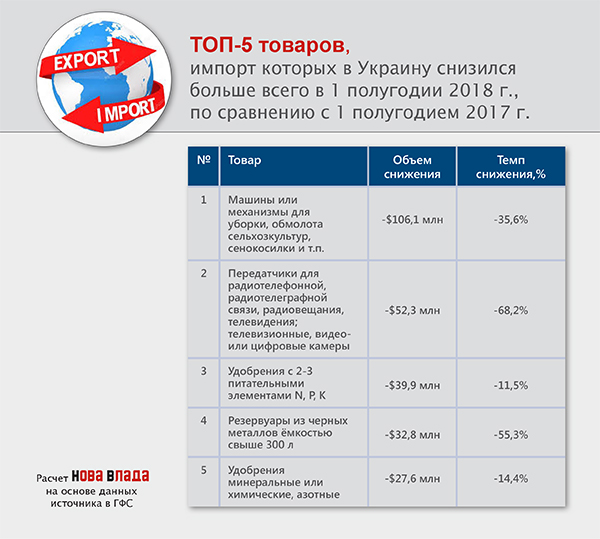Импорт товаров ухудшает курс гривны: за 6 месяцев 2018 г. отрицательное сальдо внешней торговли Украины увеличилось на 20,5%
