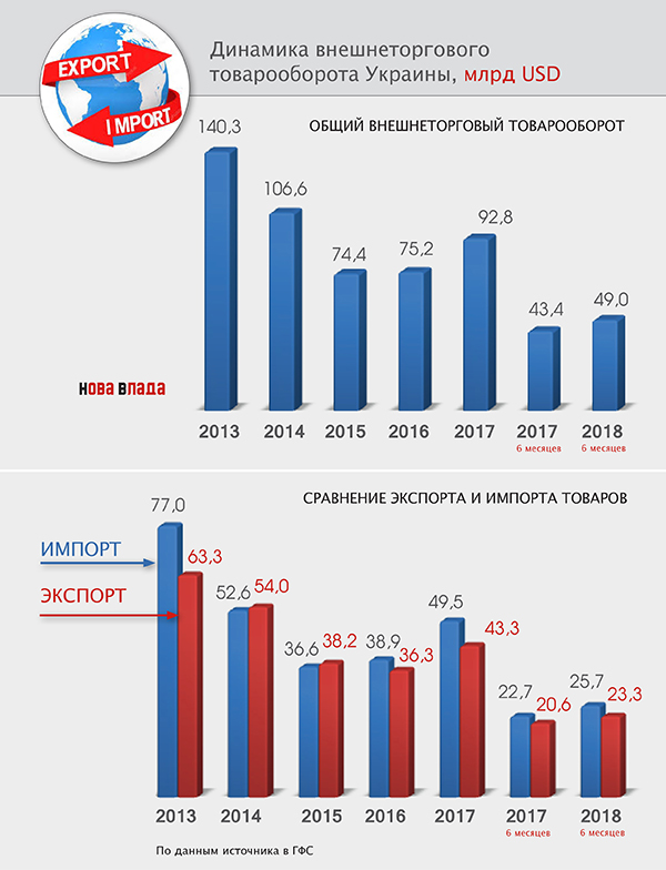 Импорт товаров ухудшает курс гривны: за 6 месяцев 2018 г. отрицательное сальдо внешней торговли Украины увеличилось на 20,5%